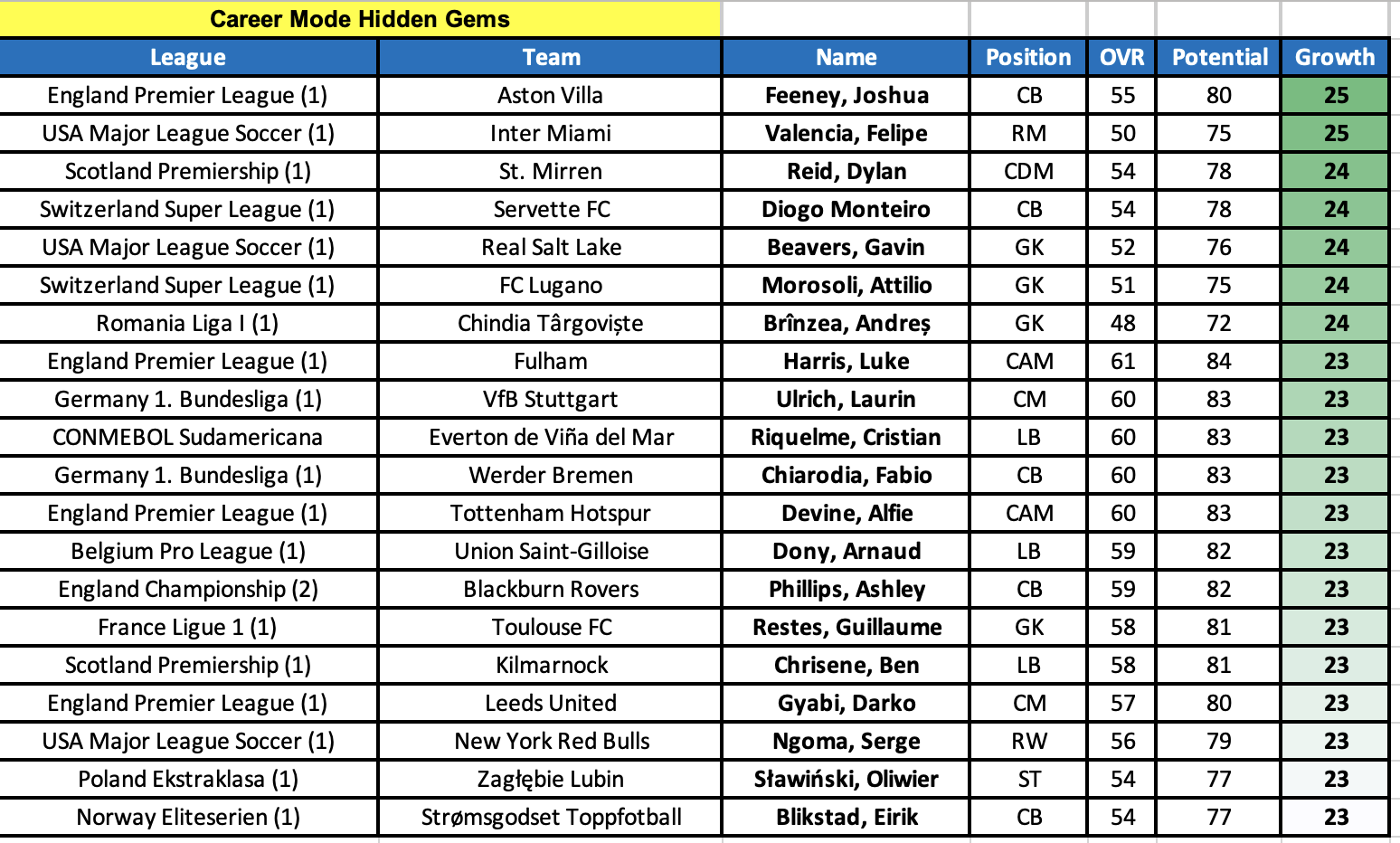 fifa fastest FIFA 23 - Fastest Players e Career Mode Hidden Gems